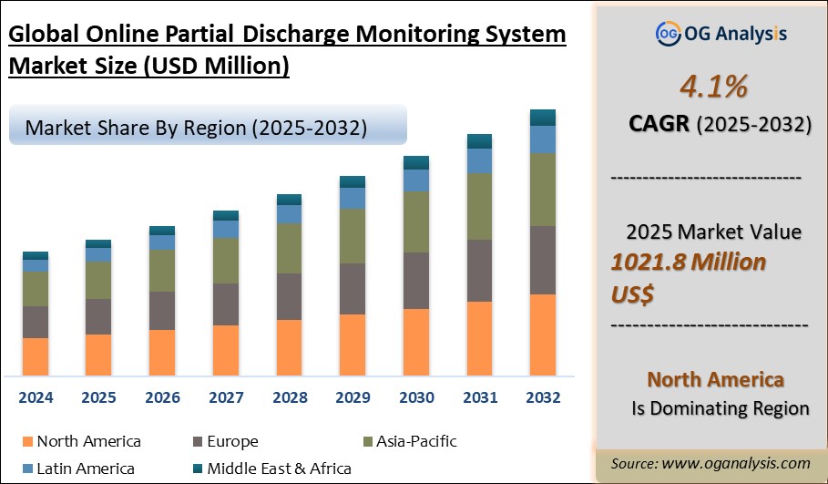 Global Online Partial Discharge Monitoring System Market Analysis 2025-2032: Industry Size, Share, Growth Trends, Competition and Forecast Report